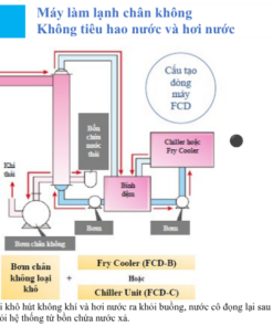 điều kiện vận hành máy làm nguội FCD series
