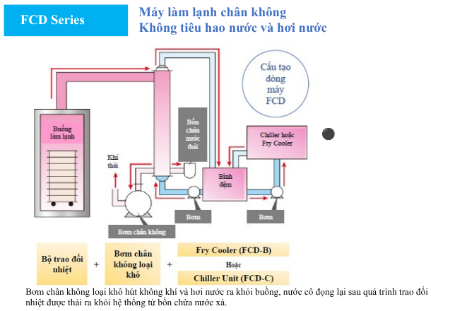 điều kiện vận hành máy làm nguội FCD series