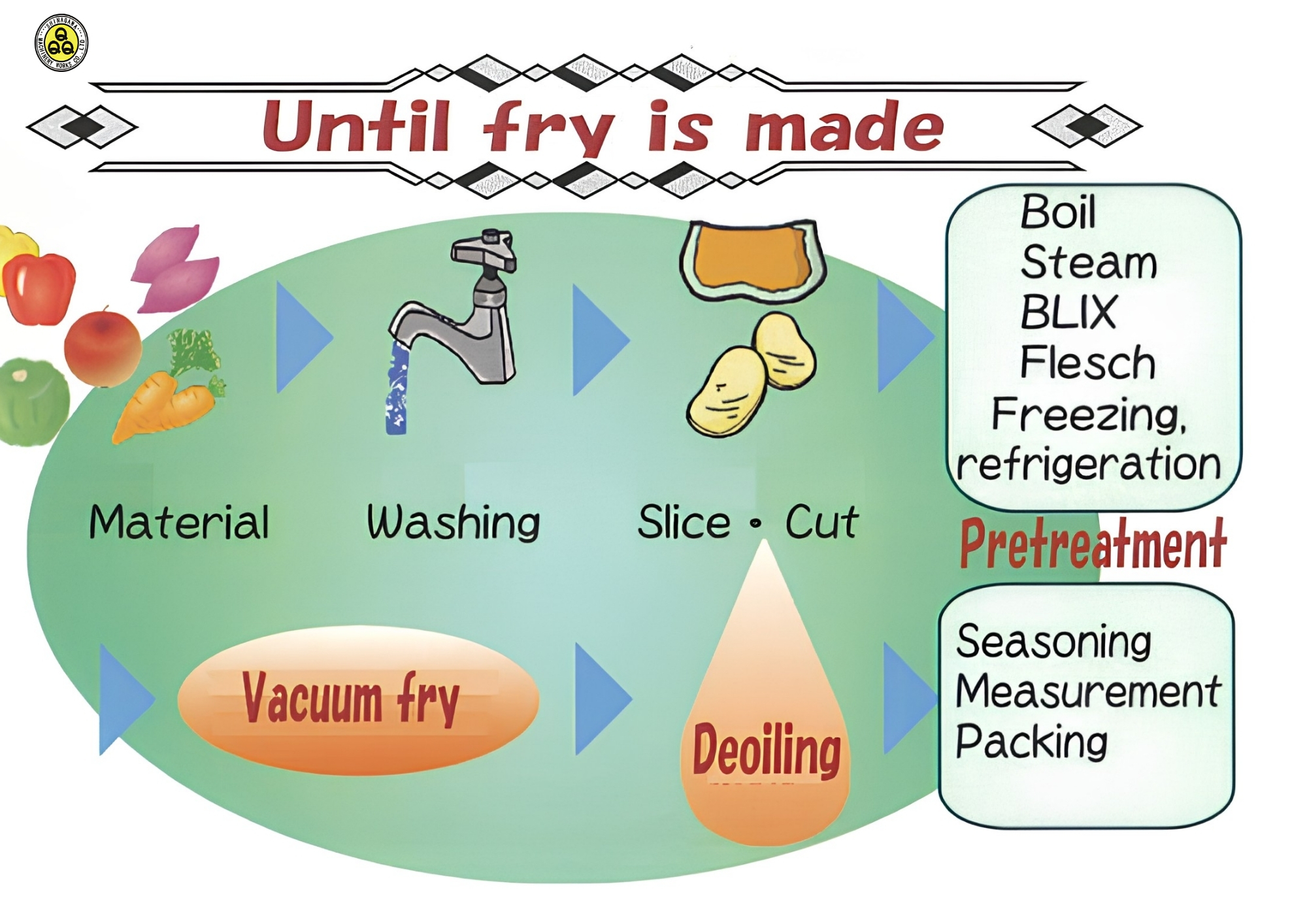 Quy trình vận hành hệ thống máy chiên chân không Shinagawa VF Series