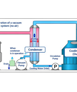 Diagram illustrating pressure reduction and lower boiling temperatures in the concentration vessel
