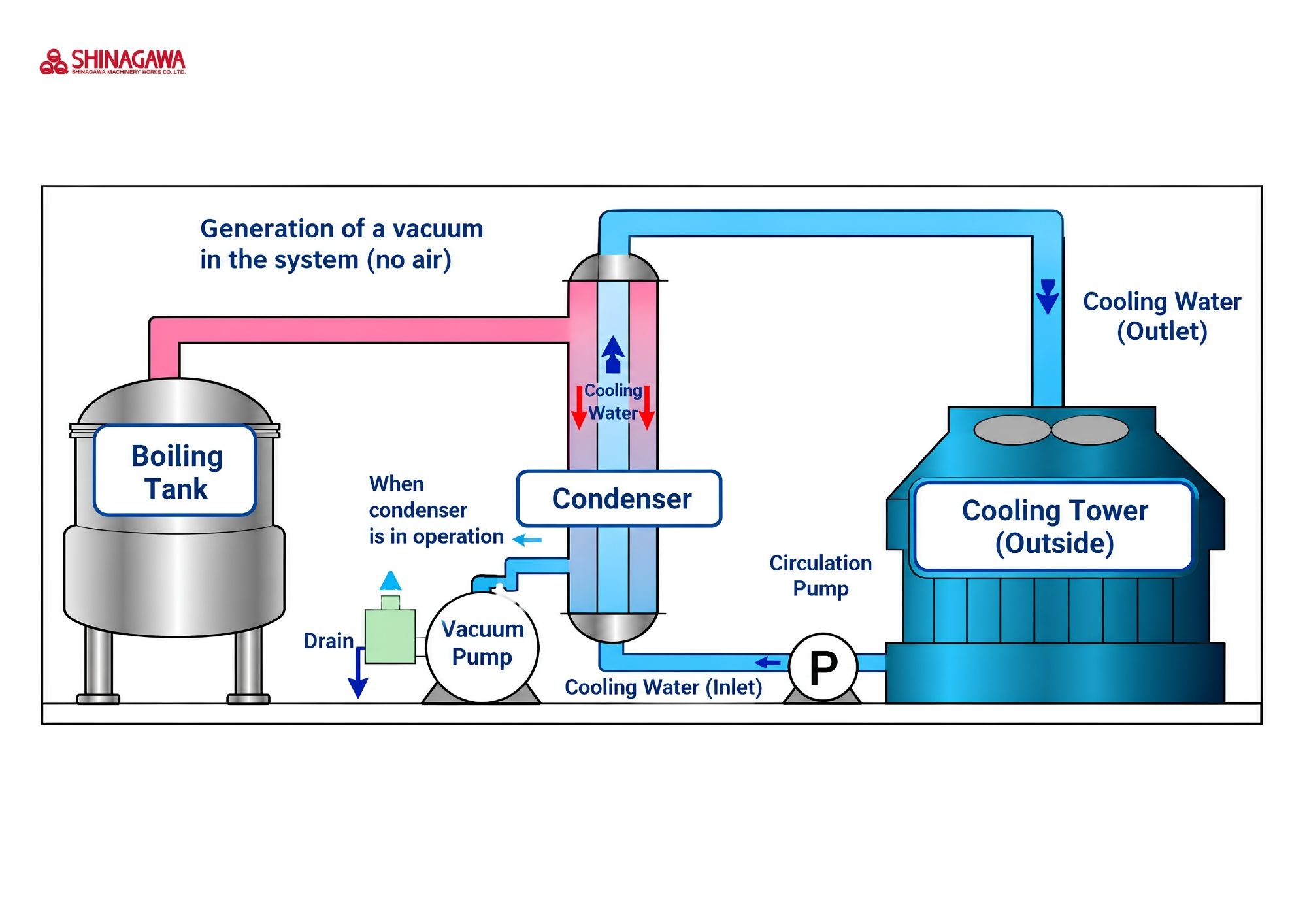 Diagram illustrating pressure reduction and lower boiling temperatures in the concentration vessel
