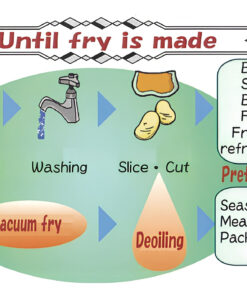 Operating process of the Shinagawa VF Series Vacuum Fryer system